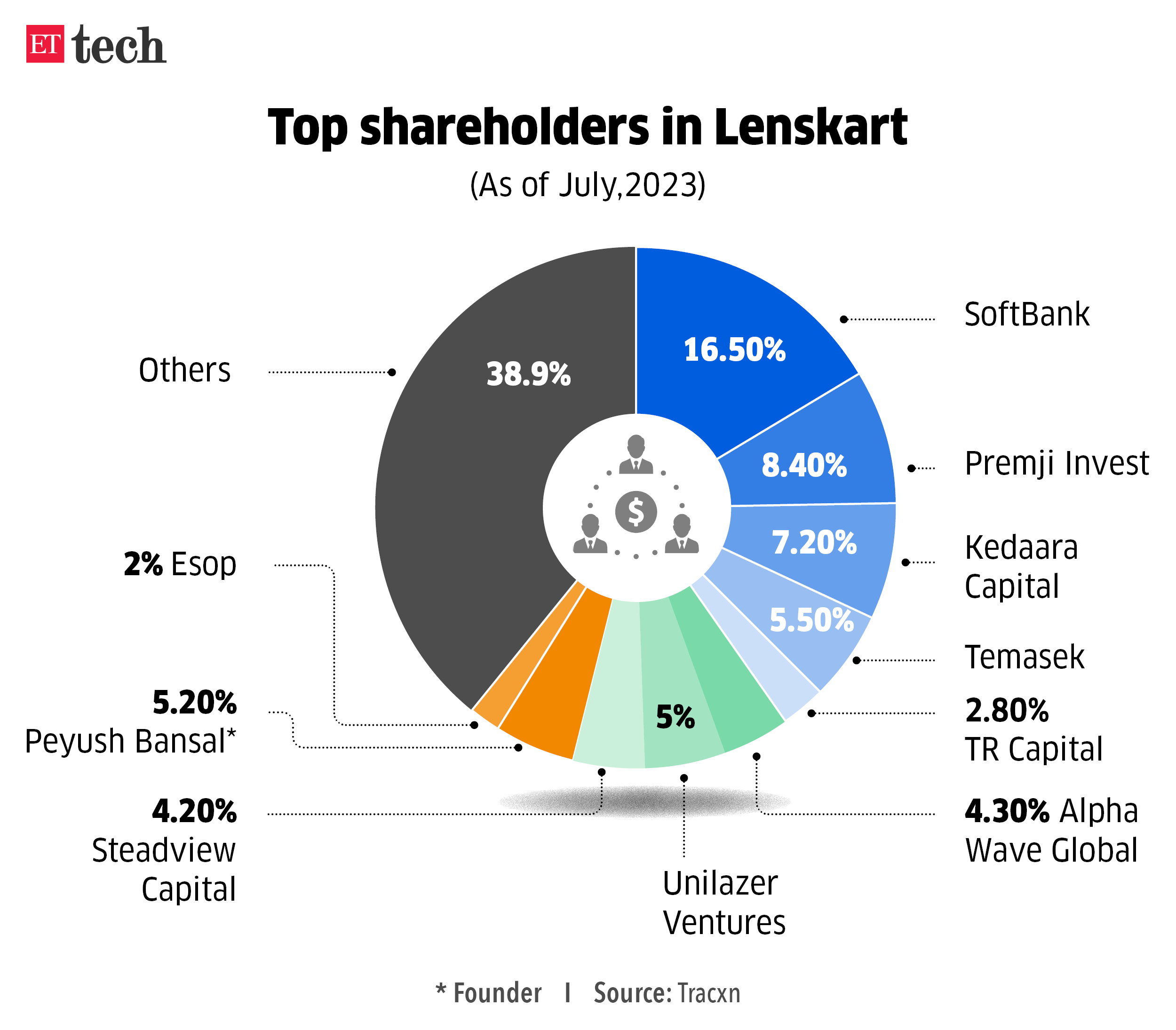 Top shareholders in Lenskart Apr 2024 Graphic ETTECH